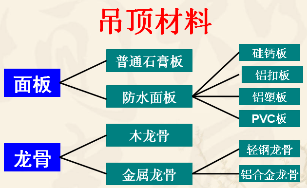 吊顶有哪些材料种类吊顶材质辨别知识图解